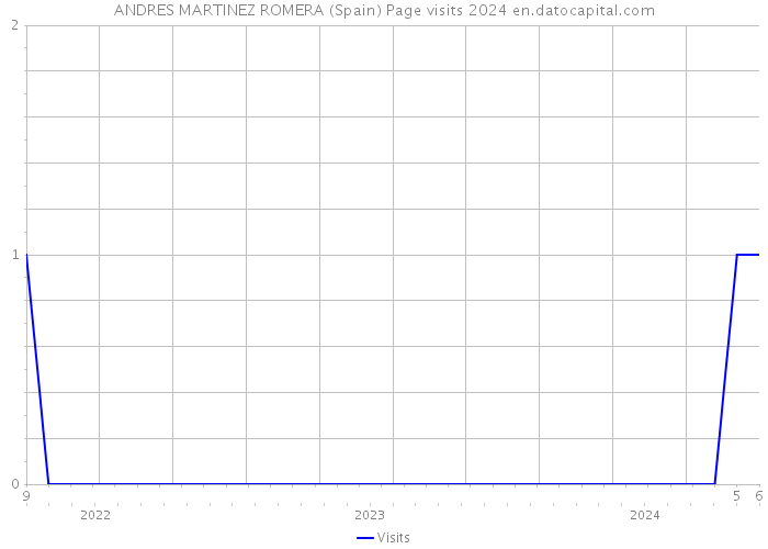 ANDRES MARTINEZ ROMERA (Spain) Page visits 2024 