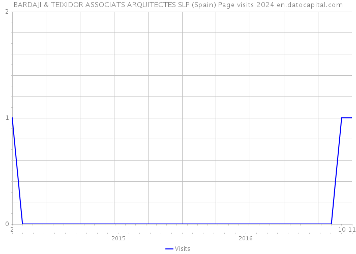 BARDAJI & TEIXIDOR ASSOCIATS ARQUITECTES SLP (Spain) Page visits 2024 