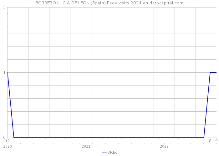 BORRERO LUCIA DE LEON (Spain) Page visits 2024 