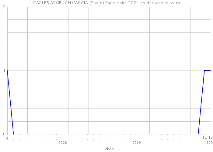 CARLES ARGELICH GARCIA (Spain) Page visits 2024 