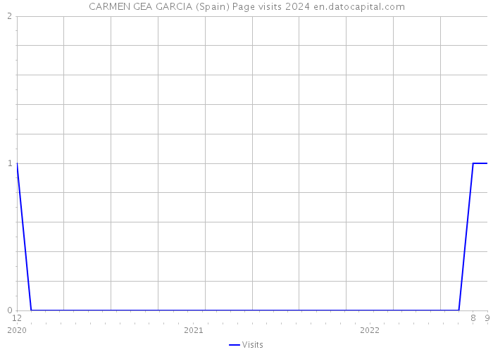 CARMEN GEA GARCIA (Spain) Page visits 2024 