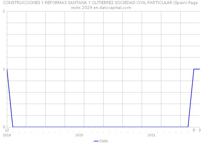 CONSTRUCCIONES Y REFORMAS SANTANA Y GUTIERREZ SOCIEDAD CIVIL PARTICULAR (Spain) Page visits 2024 