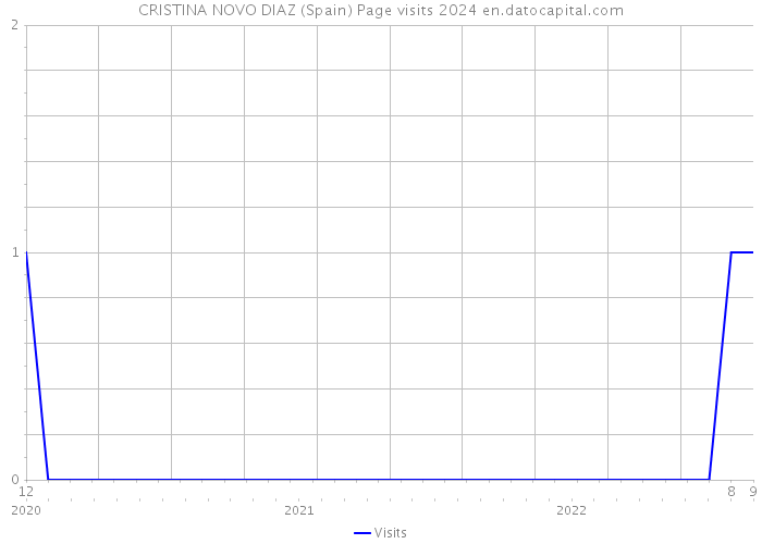 CRISTINA NOVO DIAZ (Spain) Page visits 2024 