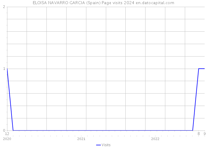 ELOISA NAVARRO GARCIA (Spain) Page visits 2024 