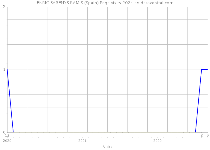 ENRIC BARENYS RAMIS (Spain) Page visits 2024 