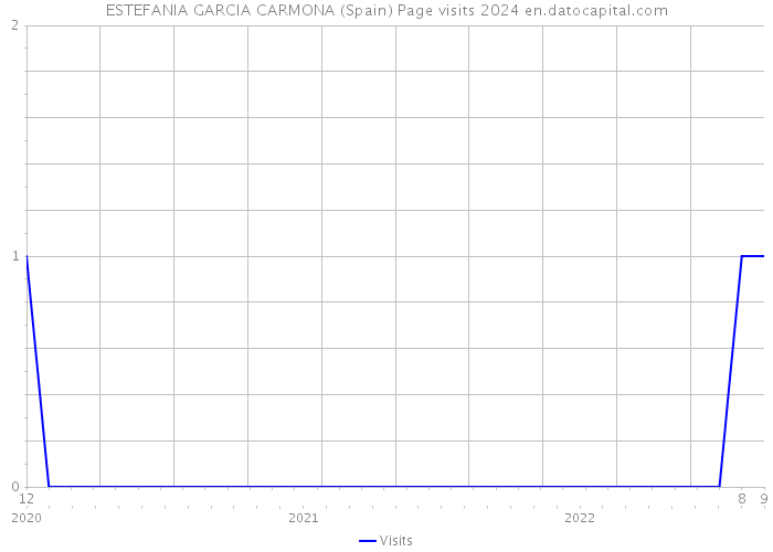 ESTEFANIA GARCIA CARMONA (Spain) Page visits 2024 