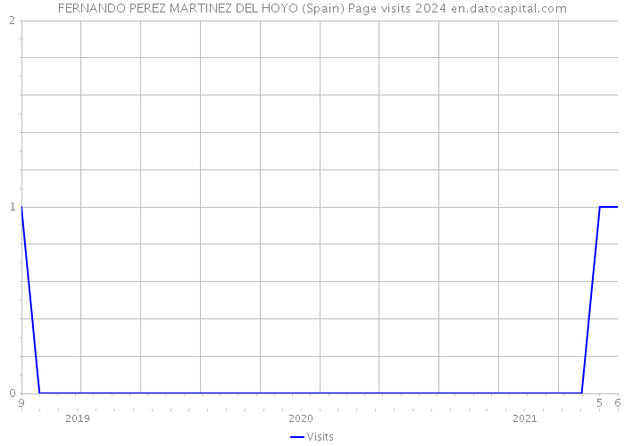 FERNANDO PEREZ MARTINEZ DEL HOYO (Spain) Page visits 2024 
