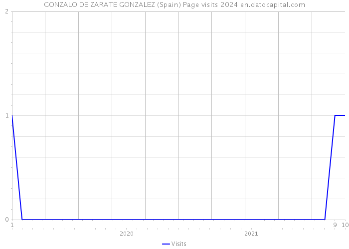 GONZALO DE ZARATE GONZALEZ (Spain) Page visits 2024 