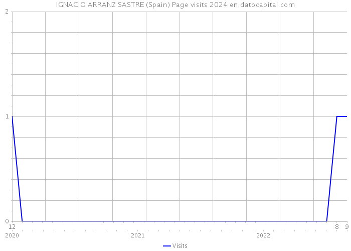 IGNACIO ARRANZ SASTRE (Spain) Page visits 2024 