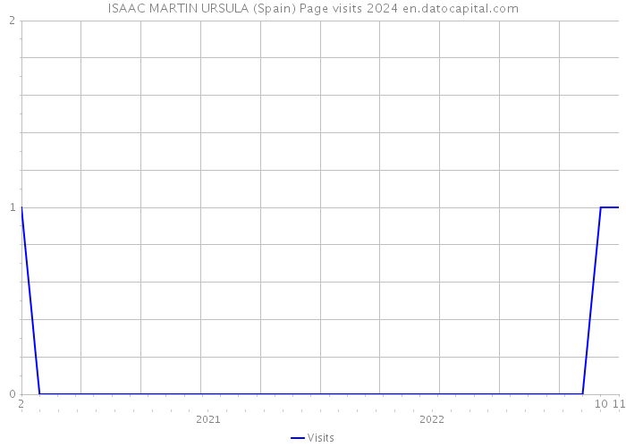ISAAC MARTIN URSULA (Spain) Page visits 2024 