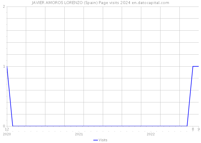 JAVIER AMOROS LORENZO (Spain) Page visits 2024 