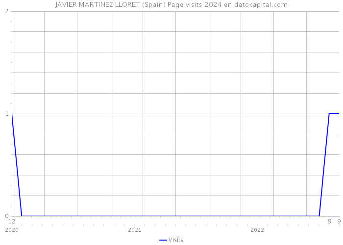 JAVIER MARTINEZ LLORET (Spain) Page visits 2024 