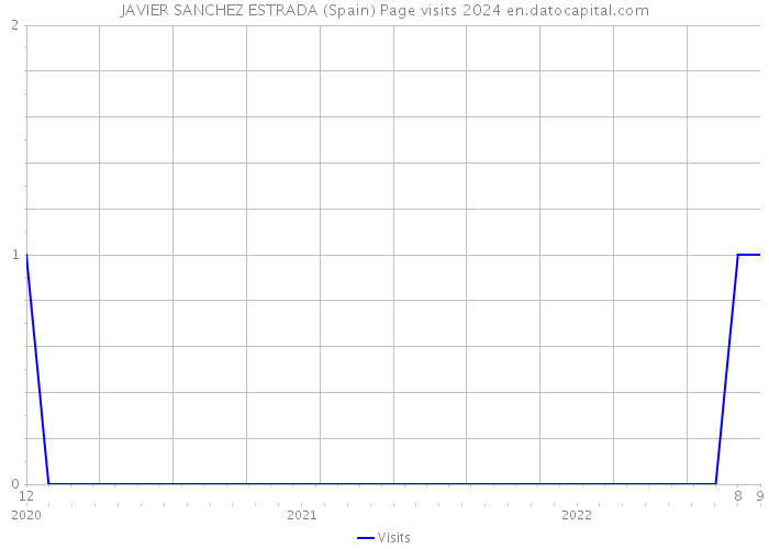 JAVIER SANCHEZ ESTRADA (Spain) Page visits 2024 