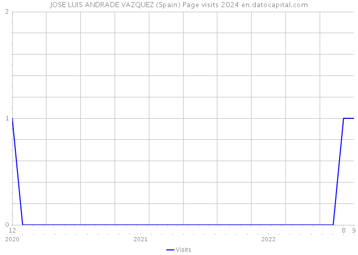 JOSE LUIS ANDRADE VAZQUEZ (Spain) Page visits 2024 
