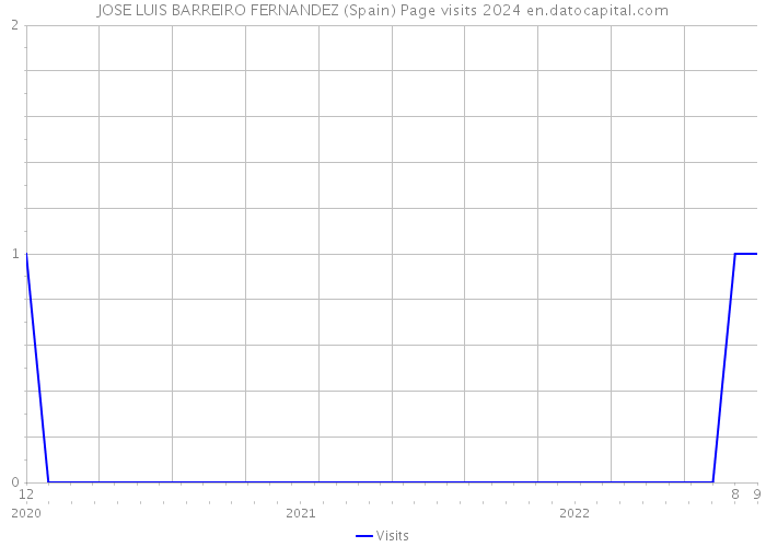 JOSE LUIS BARREIRO FERNANDEZ (Spain) Page visits 2024 