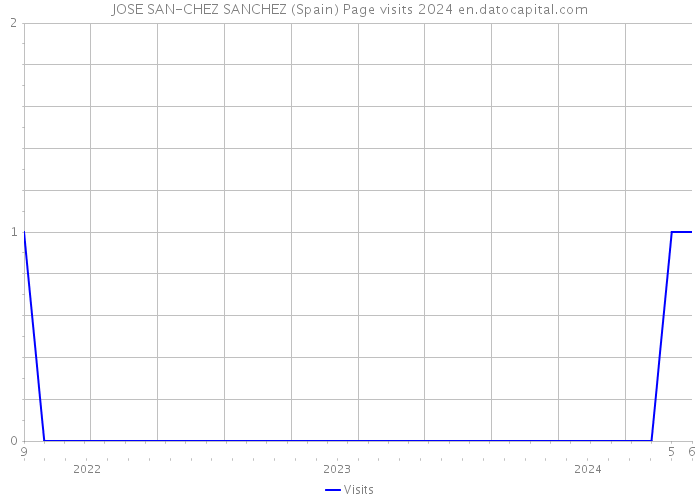 JOSE SAN-CHEZ SANCHEZ (Spain) Page visits 2024 