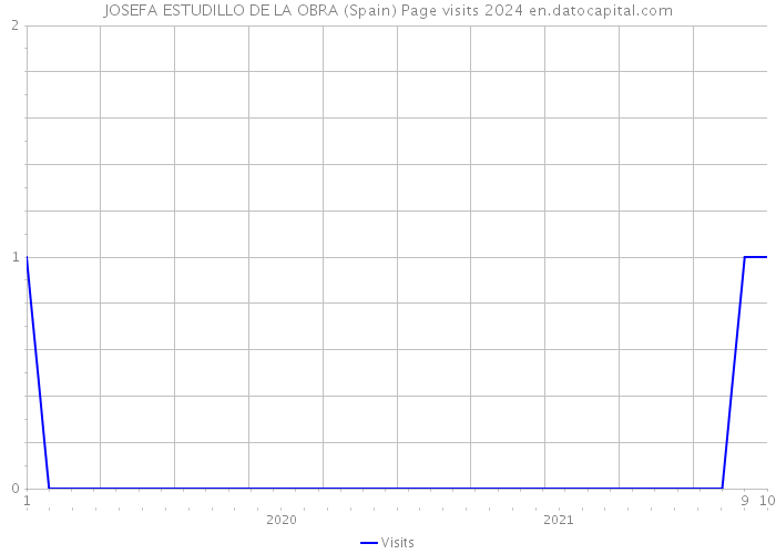 JOSEFA ESTUDILLO DE LA OBRA (Spain) Page visits 2024 