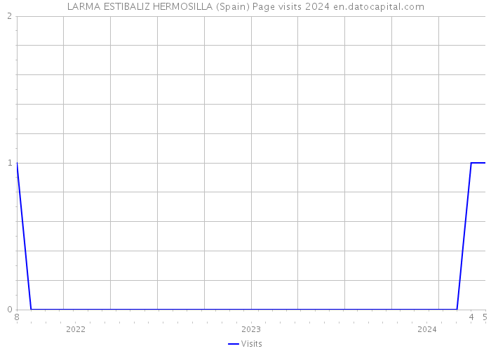 LARMA ESTIBALIZ HERMOSILLA (Spain) Page visits 2024 