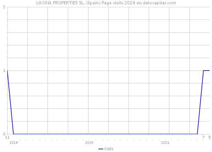 LIKONA PROPERTIES SL. (Spain) Page visits 2024 