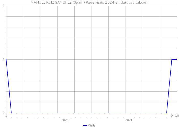 MANUEL RUIZ SANCHEZ (Spain) Page visits 2024 