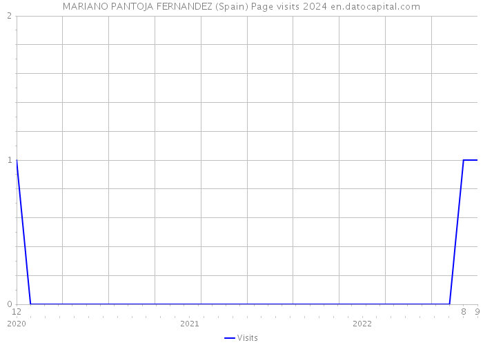 MARIANO PANTOJA FERNANDEZ (Spain) Page visits 2024 