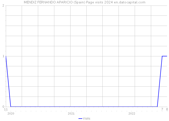 MENDIZ FERNANDO APARICIO (Spain) Page visits 2024 