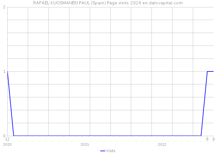 RAFAEL KUOSMANEN PAUL (Spain) Page visits 2024 