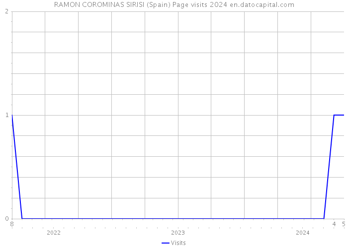 RAMON COROMINAS SIRISI (Spain) Page visits 2024 