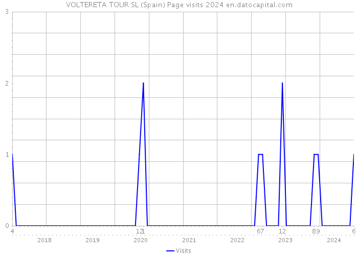 VOLTERETA TOUR SL (Spain) Page visits 2024 