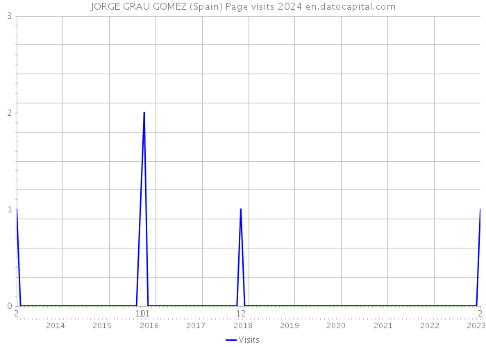 JORGE GRAU GOMEZ (Spain) Page visits 2024 