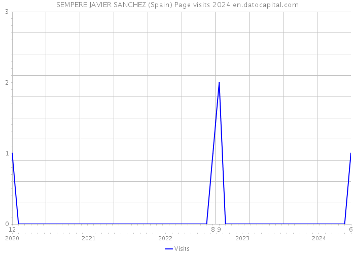 SEMPERE JAVIER SANCHEZ (Spain) Page visits 2024 