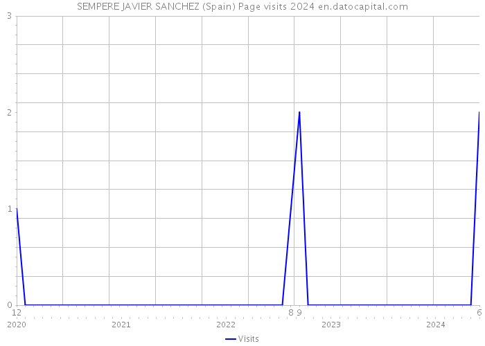 SEMPERE JAVIER SANCHEZ (Spain) Page visits 2024 
