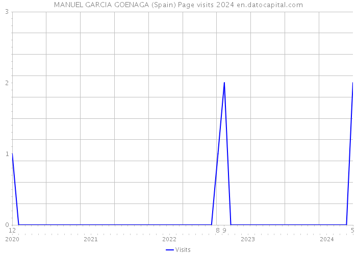 MANUEL GARCIA GOENAGA (Spain) Page visits 2024 