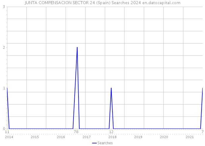 JUNTA COMPENSACION SECTOR 24 (Spain) Searches 2024 