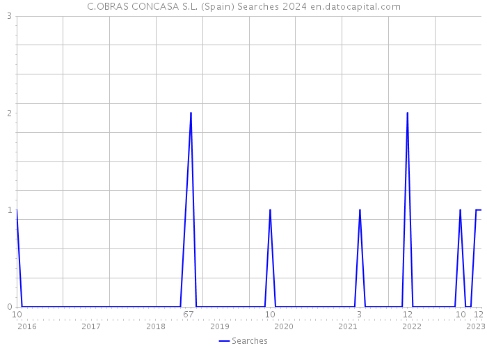 C.OBRAS CONCASA S.L. (Spain) Searches 2024 