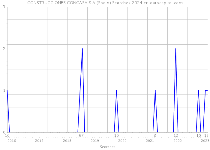 CONSTRUCCIONES CONCASA S A (Spain) Searches 2024 