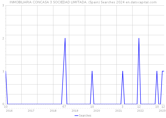 INMOBILIARIA CONCASA 3 SOCIEDAD LIMITADA. (Spain) Searches 2024 