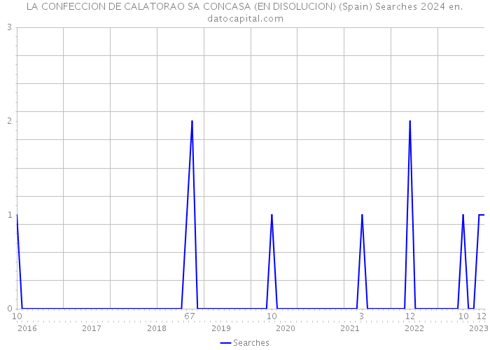 LA CONFECCION DE CALATORAO SA CONCASA (EN DISOLUCION) (Spain) Searches 2024 