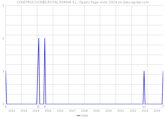 CONSTRUCCIONES ROYAL ROMAR S.L. (Spain) Page visits 2024 