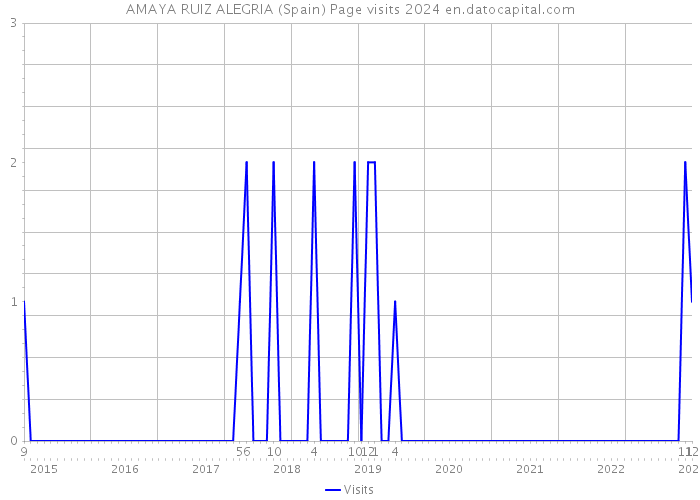 AMAYA RUIZ ALEGRIA (Spain) Page visits 2024 
