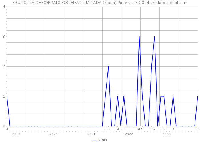 FRUITS PLA DE CORRALS SOCIEDAD LIMITADA (Spain) Page visits 2024 