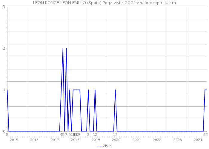 LEON PONCE LEON EMILIO (Spain) Page visits 2024 