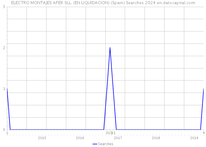 ELECTRO MONTAJES AFER SLL. (EN LIQUIDACION) (Spain) Searches 2024 