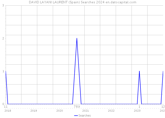 DAVID LAYANI LAURENT (Spain) Searches 2024 
