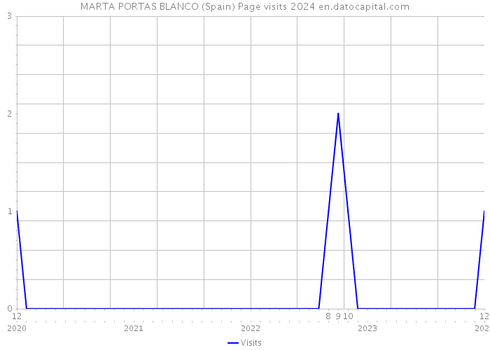 MARTA PORTAS BLANCO (Spain) Page visits 2024 