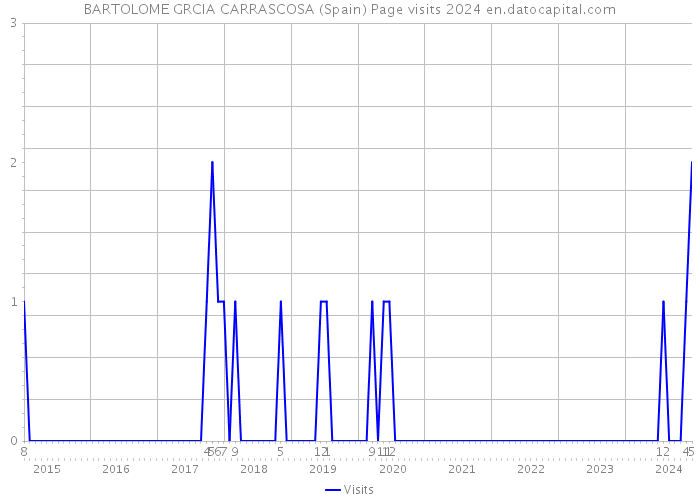 BARTOLOME GRCIA CARRASCOSA (Spain) Page visits 2024 