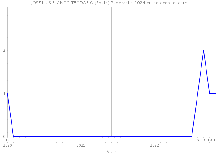 JOSE LUIS BLANCO TEODOSIO (Spain) Page visits 2024 