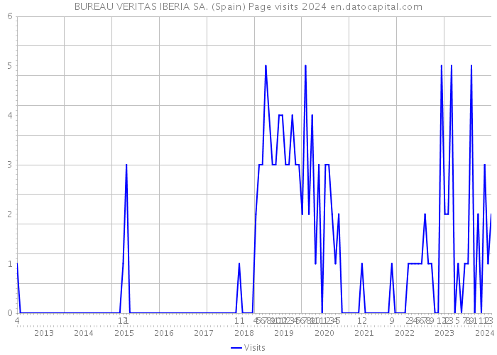 BUREAU VERITAS IBERIA SA. (Spain) Page visits 2024 