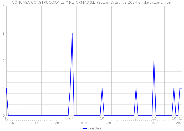 CONCASA CONSTRUCCIONES Y REFORMAS S.L. (Spain) Searches 2024 