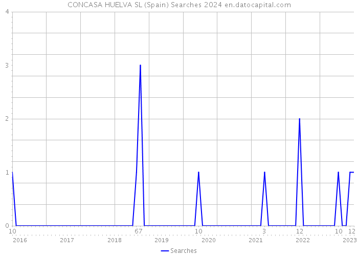 CONCASA HUELVA SL (Spain) Searches 2024 